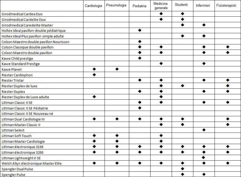 tabella stetoscopio